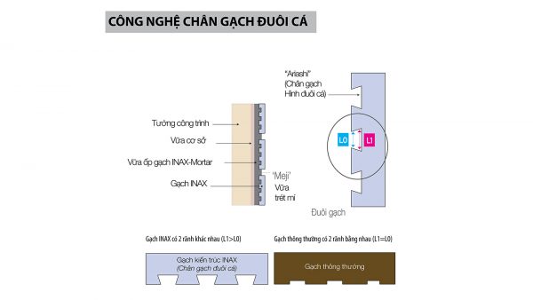 Công nghệ Gạch Trang Trí Inax